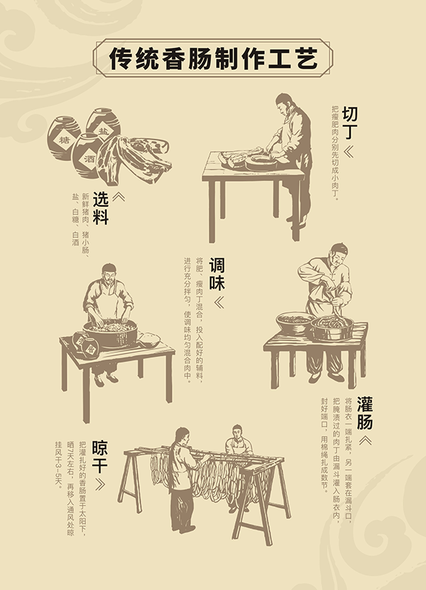 香腸制作工藝